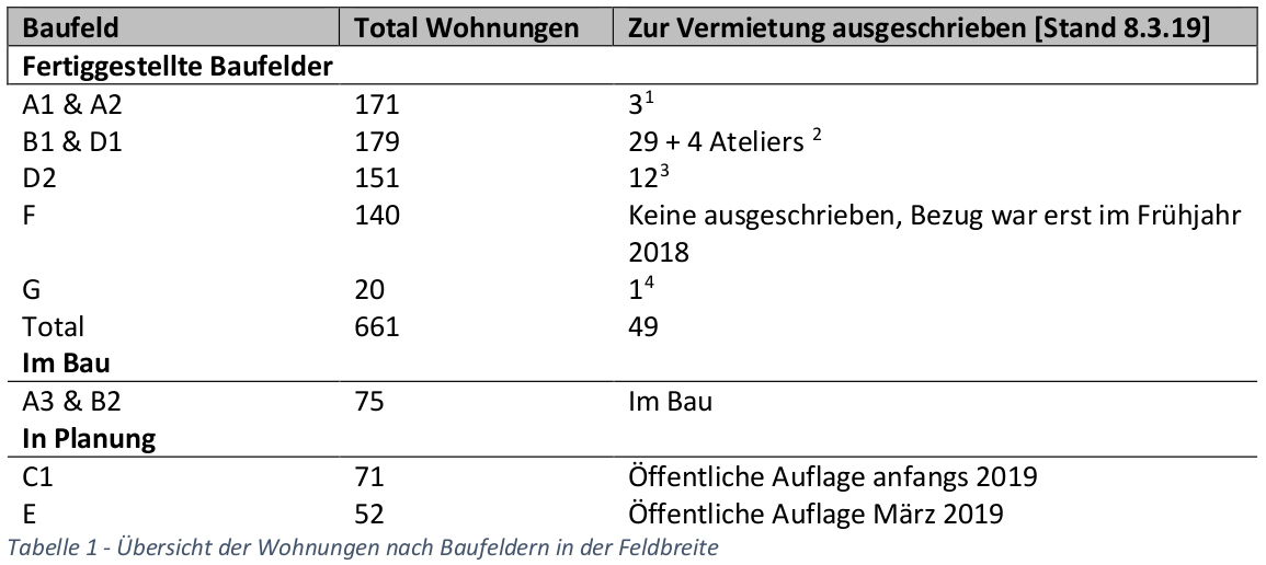 Tabelle &Uuml;bersicht der Wohnungen nach Baufeldern in der Feldbreite