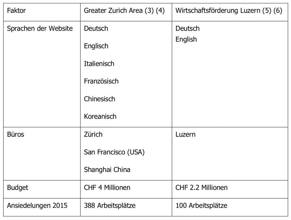 Tabelle Vergleich Standortmarketingorganisationen