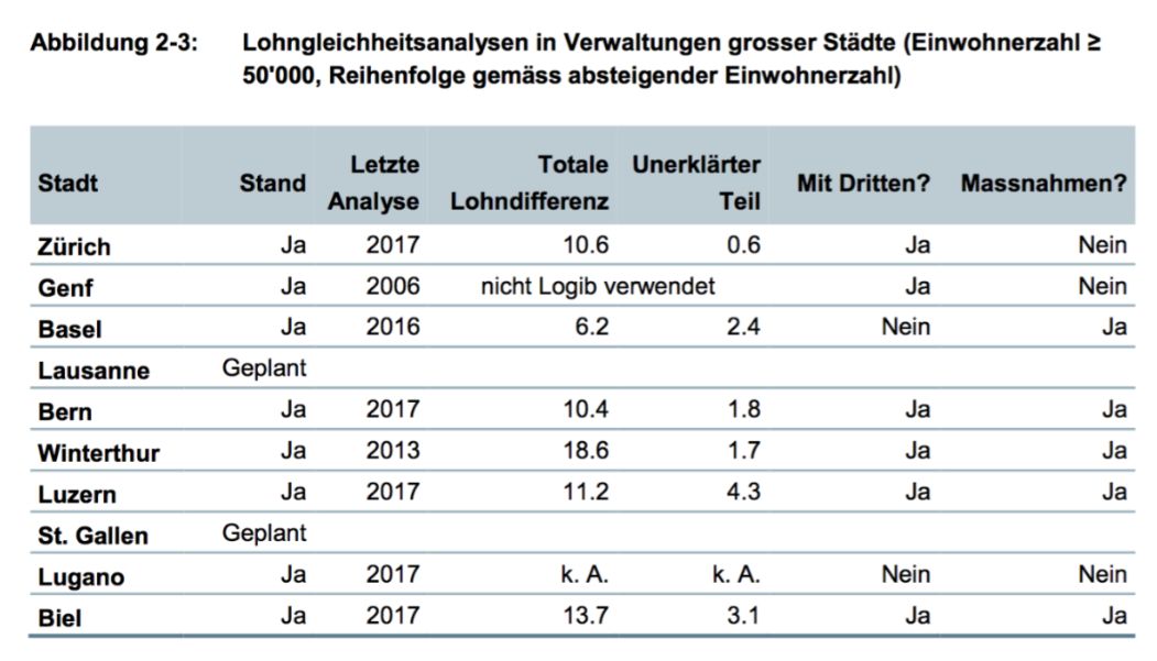 Tabelle Lohngleichheitsanalysen