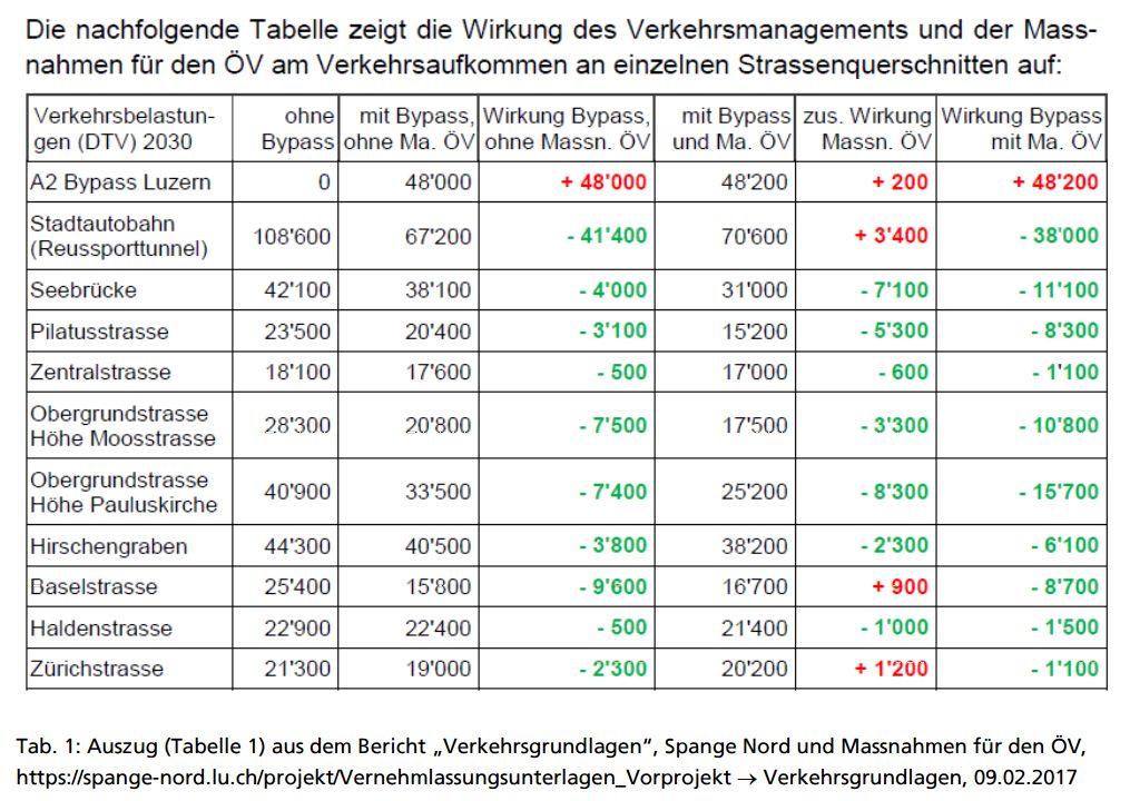 Tabelle: Wirkung des Verkehrsmanagements