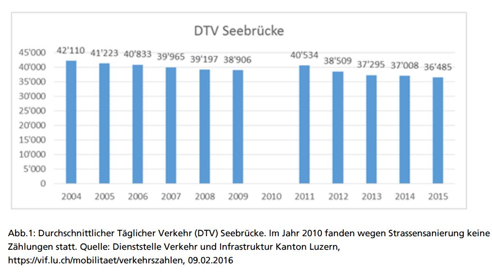 Diagramm: Durchschnittlicher T&auml;glicher Verkehr Seebr&uuml;cke